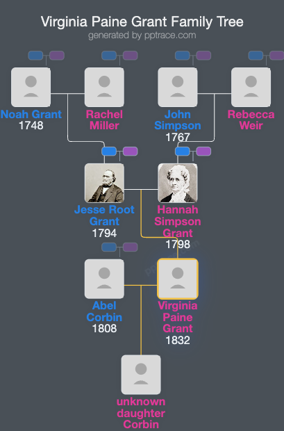 Virginia Paine Grant family tree overview