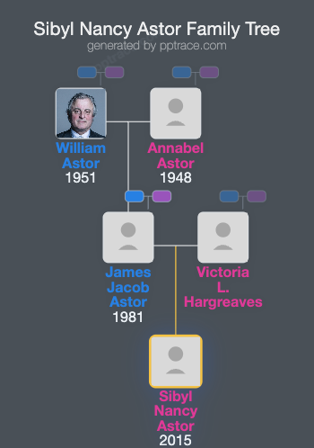 Sibyl Nancy Astor family tree overview