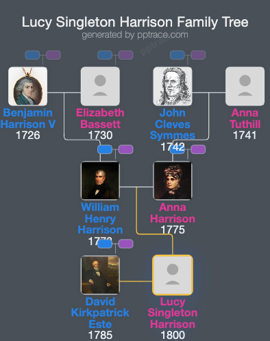 Lucy Singleton Harrison family tree overview