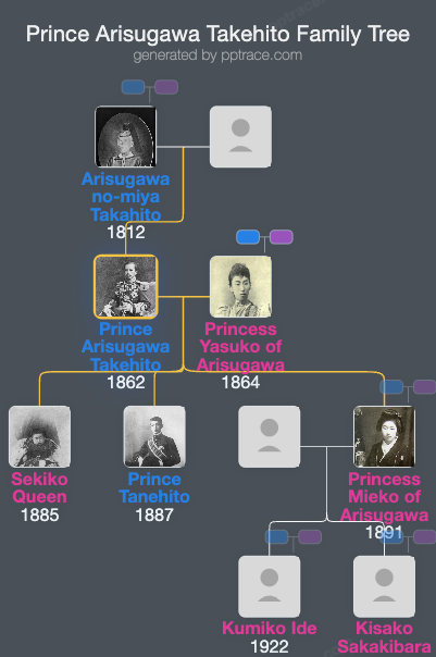 Prince Arisugawa Takehito family tree overview
