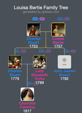 Louisa Bertie family tree overview
