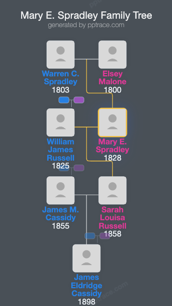 Mary E. Spradley family tree overview