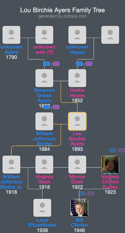 Lou Birchie Ayers family tree overview