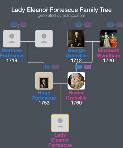 Lady Eleanor Fortescue family tree overview