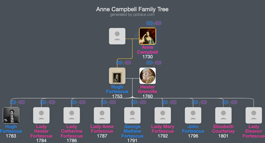 Anne Campbell family tree overview