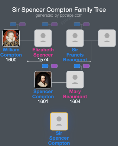 Sir Spencer Compton family tree overview