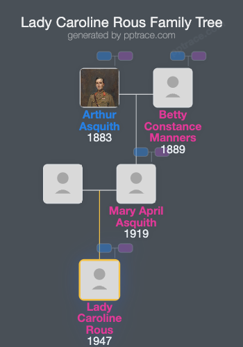 Lady Caroline Rous family tree overview