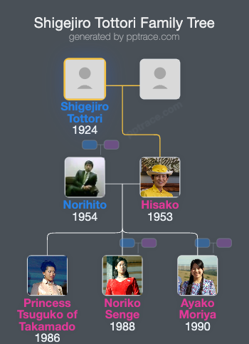 Shigejiro Tottori family tree overview