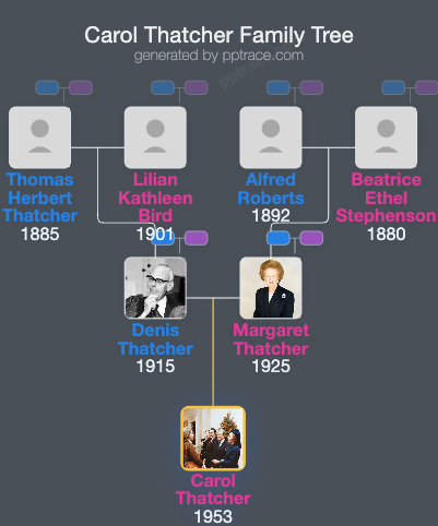Carol Thatcher family tree overview