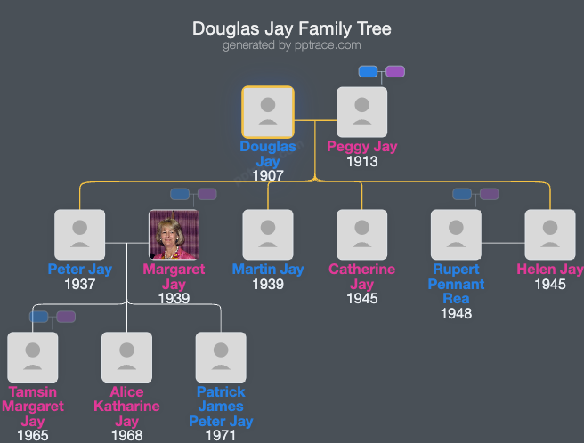 Douglas Jay, Baron Jay family tree overview