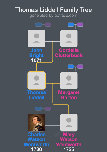 Thomas Liddell family tree overview