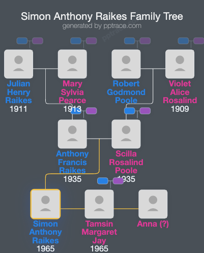Simon Anthony Raikes family tree overview