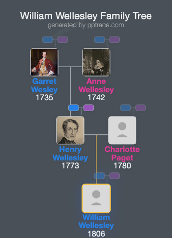 William Wellesley family tree overview