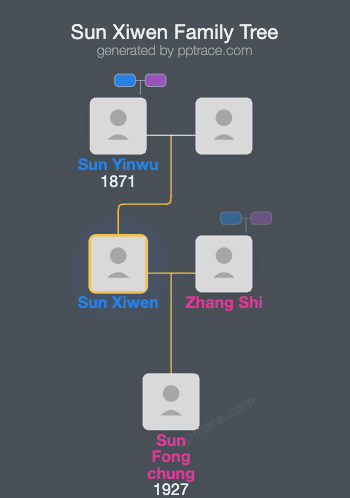 Sun Xiwen family tree overview