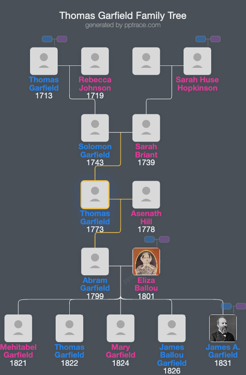 Thomas Garfield family tree overview