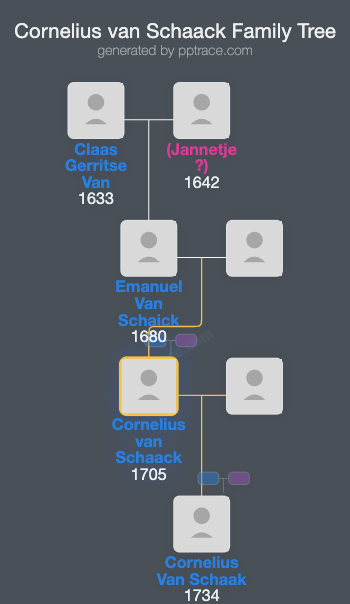 Cornelius Van Schaack family tree overview