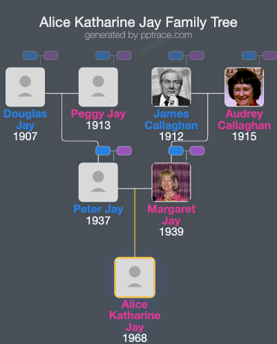 Alice Katharine Jay family tree overview