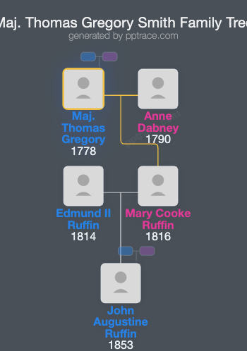 Maj. Thomas Gregory Smith family tree overview