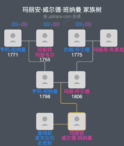 玛丽安·威尔德·班纳曼家族树全览