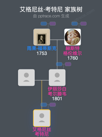 艾格尼丝·考特尼家族树全览