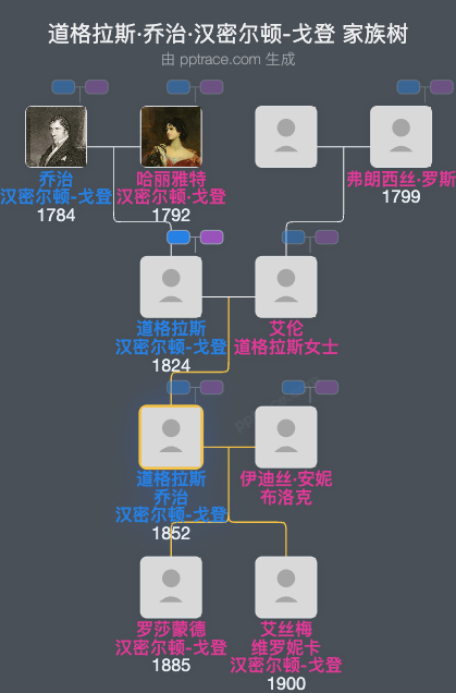 道格拉斯·乔治·汉密尔顿-戈登家族树全览