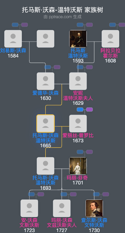 托马斯·沃森-温特沃斯家族树全览