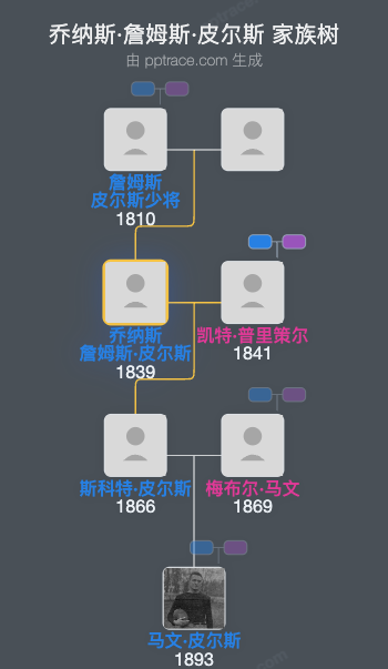 乔纳斯·詹姆斯·皮尔斯家族树全览