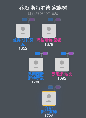 乔治 斯特罗德家族树全览
