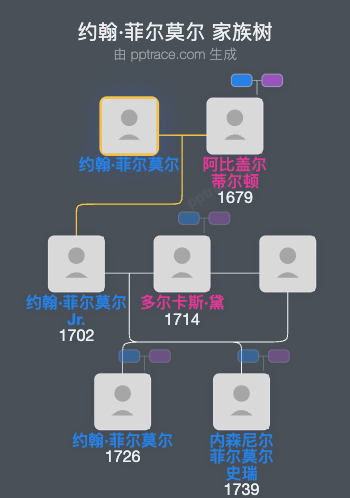 约翰·菲尔莫尔家族树全览