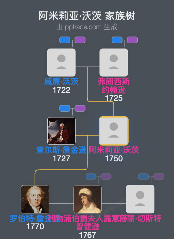 阿米莉亚·沃茨家族树全览