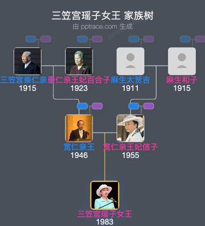 三笠宫瑶子女王家族树全览
