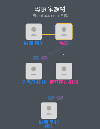 玛丽家族树全览