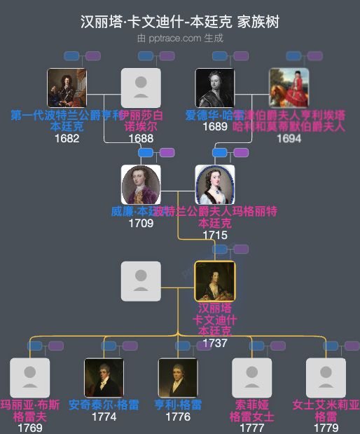 汉丽塔·卡文迪什-本廷克家族树全览