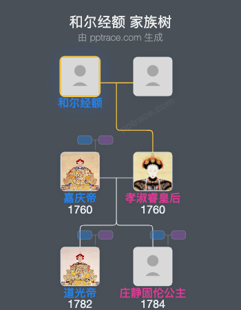 和尔经额家族树全览