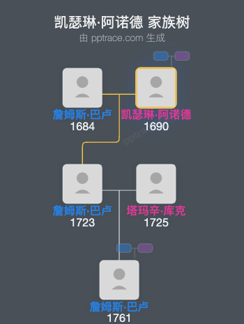 凯瑟琳·阿诺德家族树全览