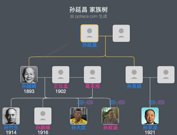 孙延昌 家族树全览