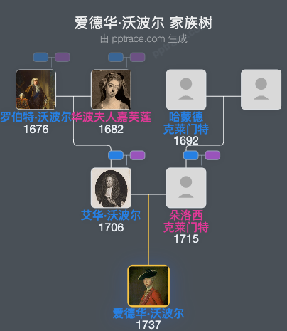 爱德华·沃波尔家族树全览