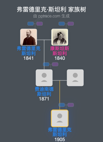 弗雷德里克·斯坦利家族树全览