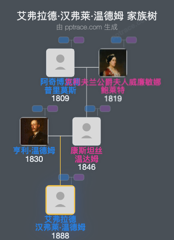 艾弗拉德·汉弗莱·温德姆家族树全览