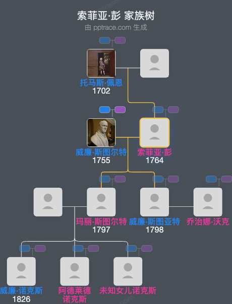 索菲亚·彭家族树全览