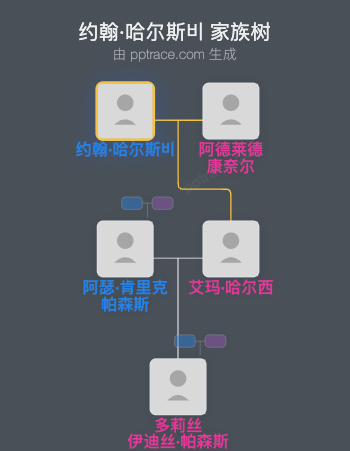 约翰·哈尔斯비家族树全览