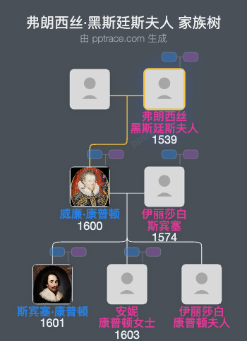 弗朗西丝·黑斯廷斯夫人家族树全览