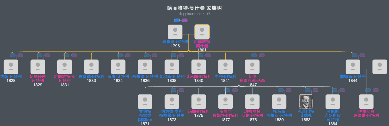 哈丽雅特·契什曼家族树全览