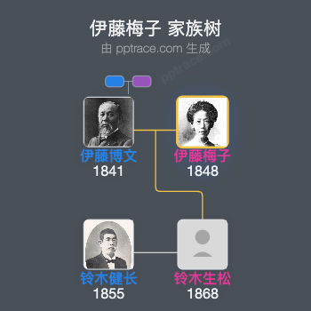 伊藤梅子家族树全览