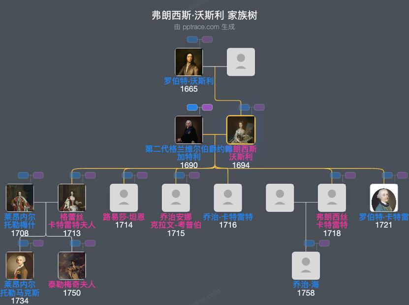 弗朗西斯·沃斯利家族树全览