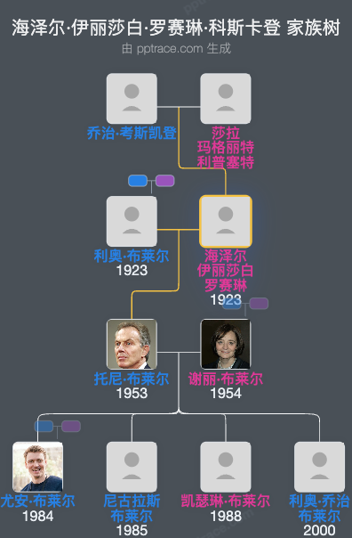 海泽尔·伊丽莎白·罗赛琳·科斯卡登家族树全览