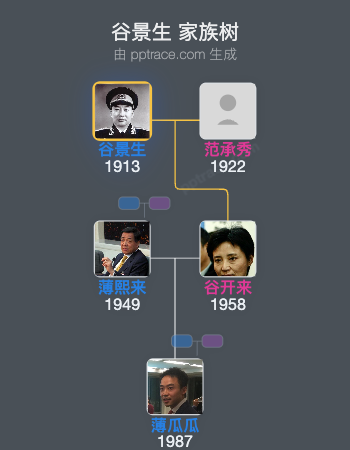 谷景生 家族树全览