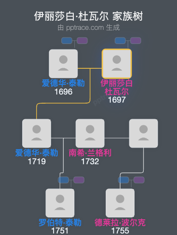 伊丽莎白·杜瓦尔家族树全览