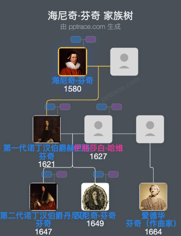 海尼奇·芬奇家族树全览