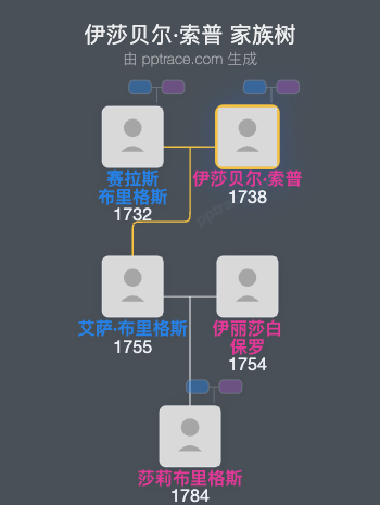 伊莎贝尔·索普家族树全览